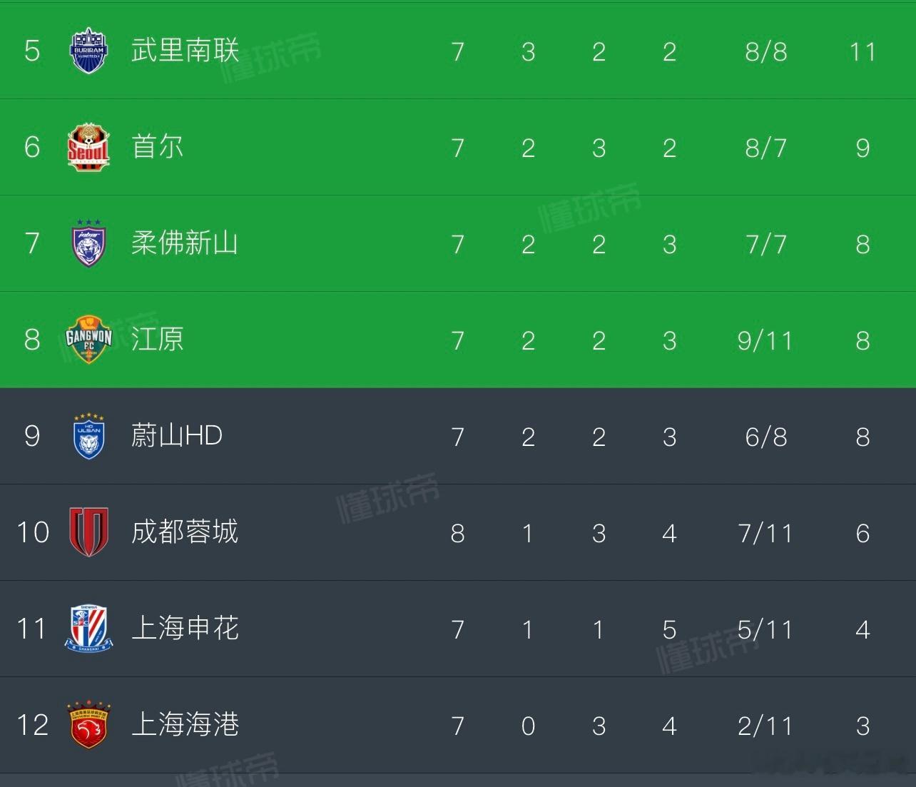 成都失利无缘出线，并且中超三队锁定亚冠倒三。以今年来说，开年这几场的意义完全成为