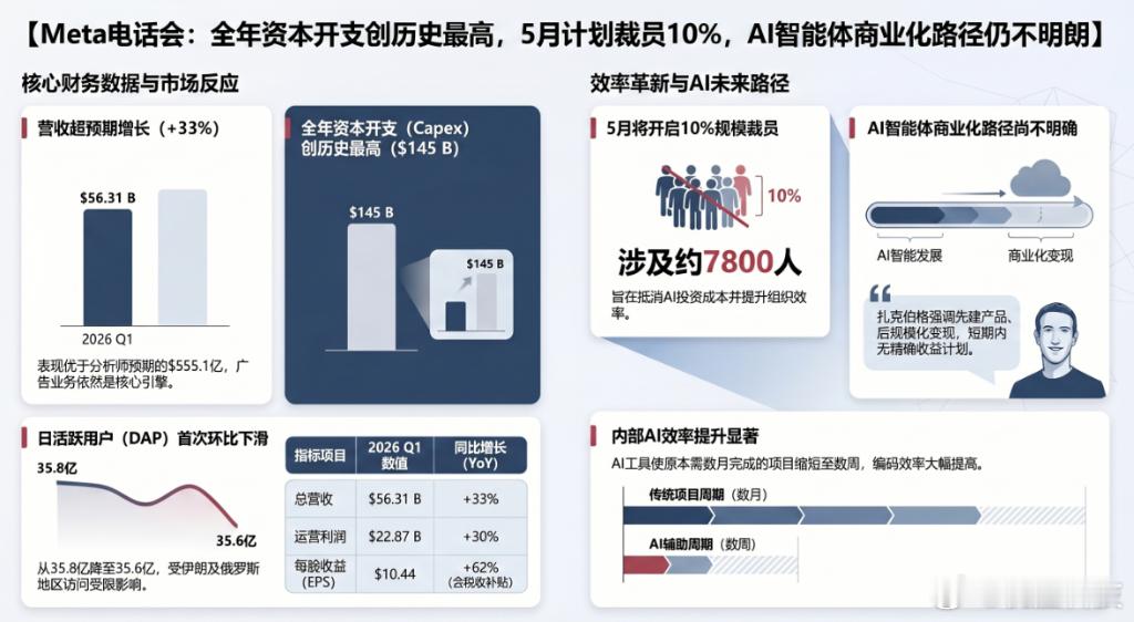 【Meta上调全年资本开支至1450亿美元，Meta日活环比减少约2000万】4