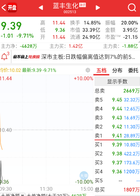 $蓝丰生化 sz002513$ 连板依旧恶心 ​​​