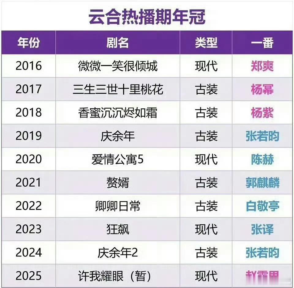 近十年云合热播期年冠： ​​​