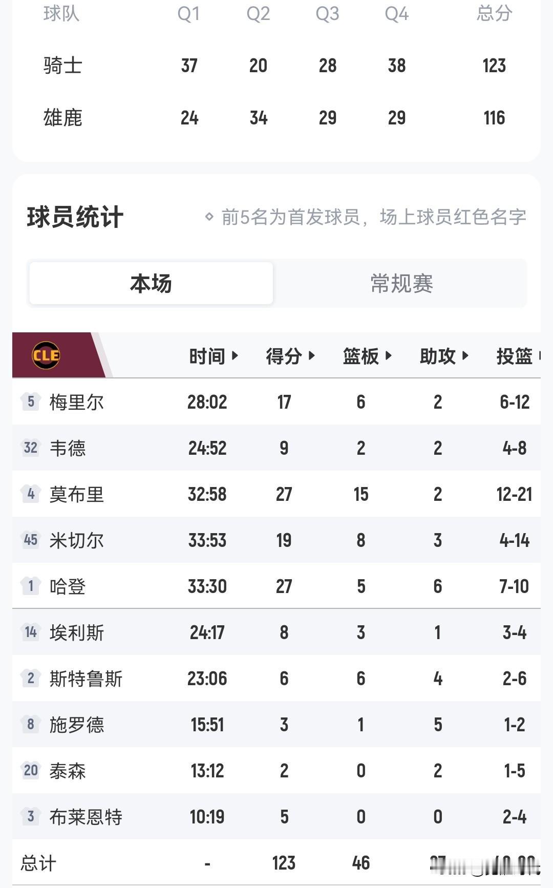 哈登27+6
骑士胜雄鹿