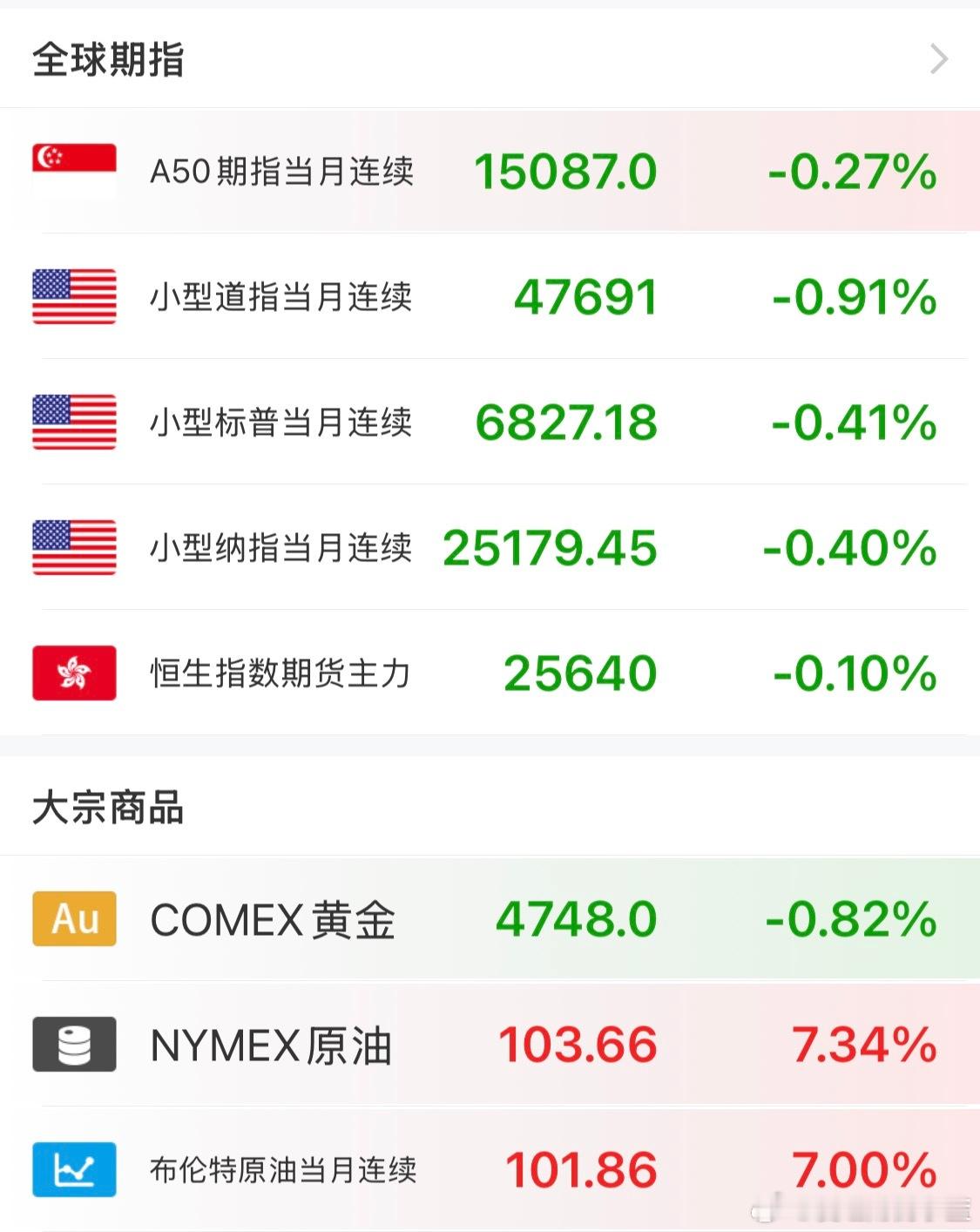 A50和恒生期指又绿啊？纳斯达克期指拉回来一些。 
