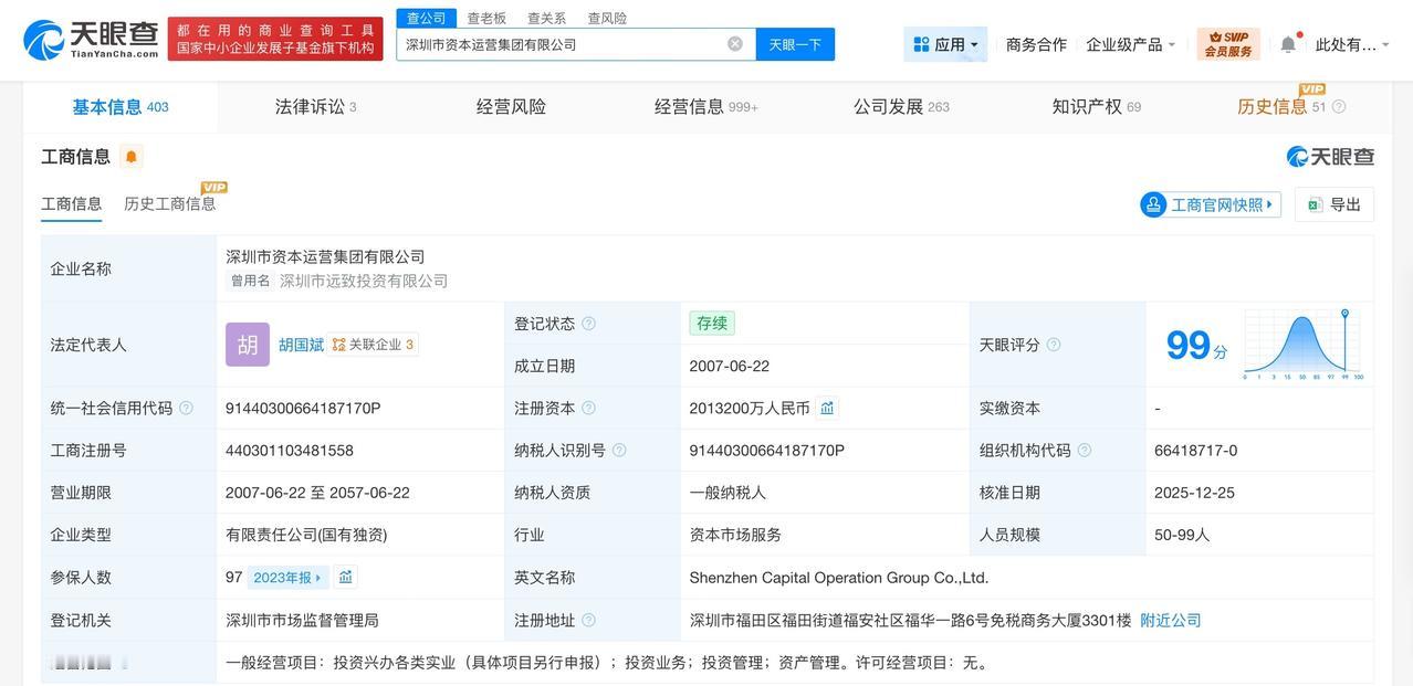 深圳市资本运营集团增资至201.3亿增幅约30%
天眼查App显示，近日，深圳市
