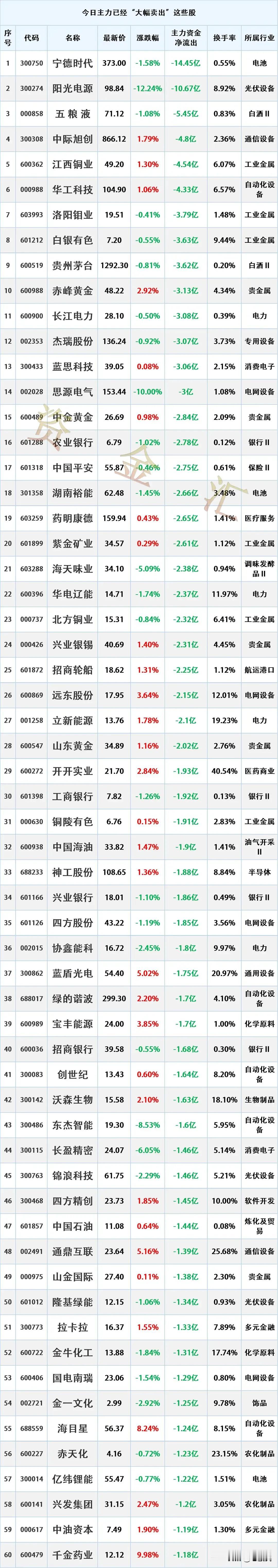 主力出逃，8.27主力资金“最大卖出”个股名单
时间2026-8-27 17:3