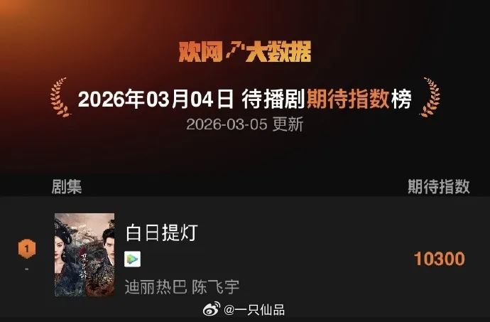欢网待播剧期待指数榜迪丽热巴《白日提灯》连续登顶第一☝，期待贺思慕 
