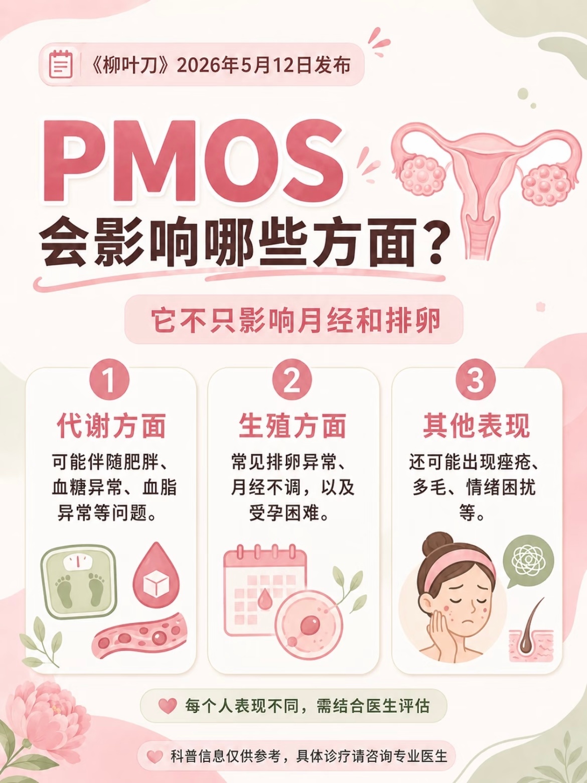 影响上亿女性的病更名了旧名多囊卵巢综合征极易造成误解：❌误以为卵巢长了囊肿❌只调