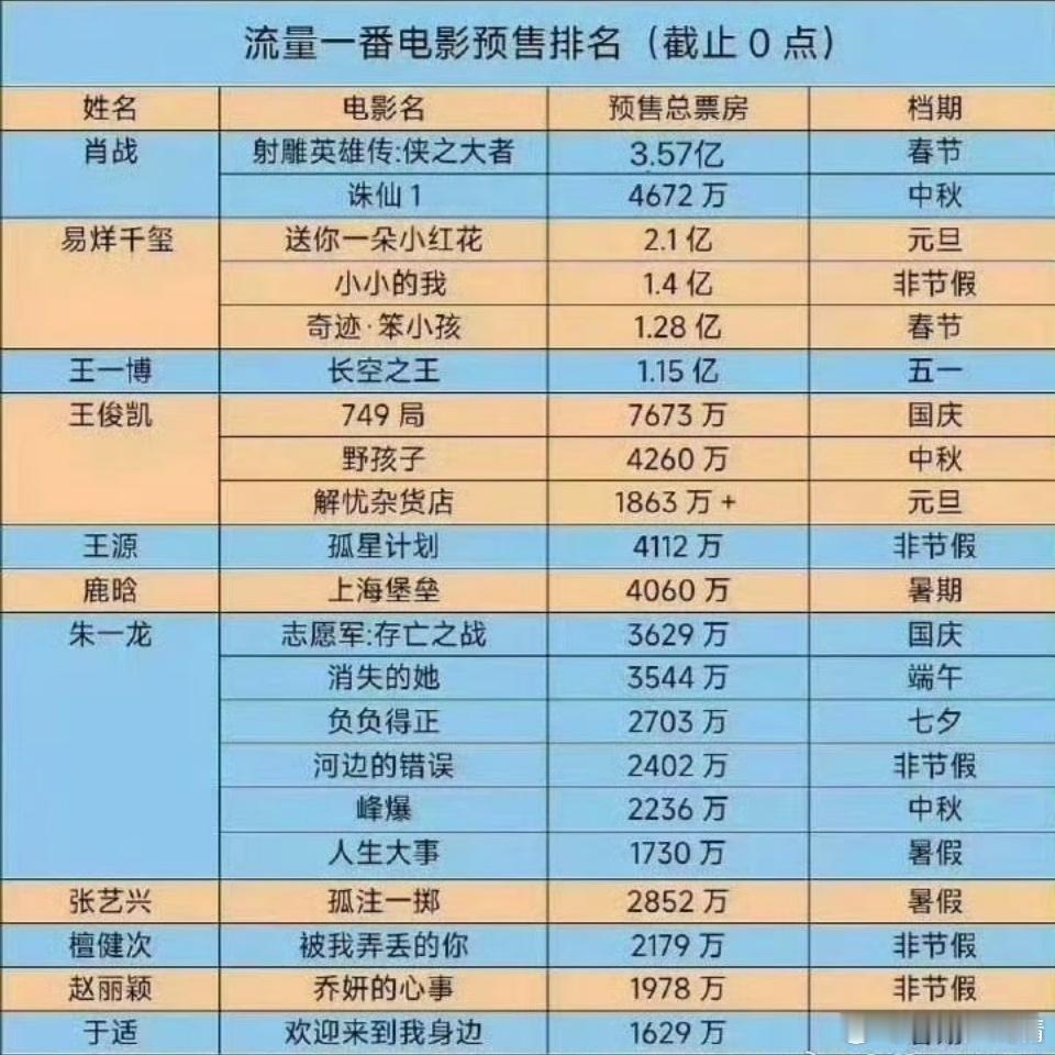 流量一番电影预售排名 ​​​