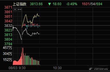 八月开局市场表现还是可以，近3800家红了虽然都是涨一点点，今天黄白线能这样稳住