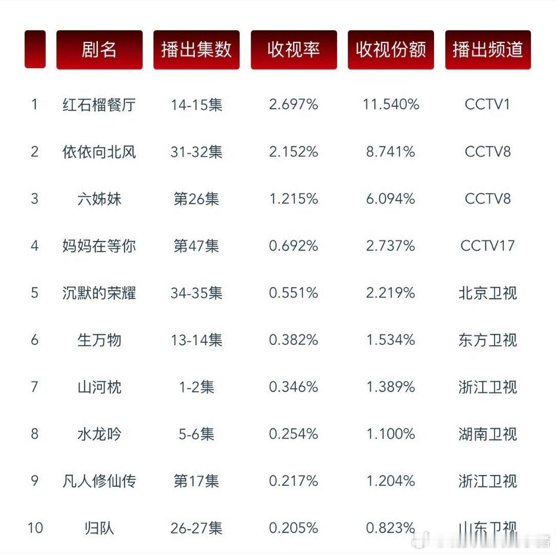 丁禹兮山河枕上星首播收视率 0.346% ​​​