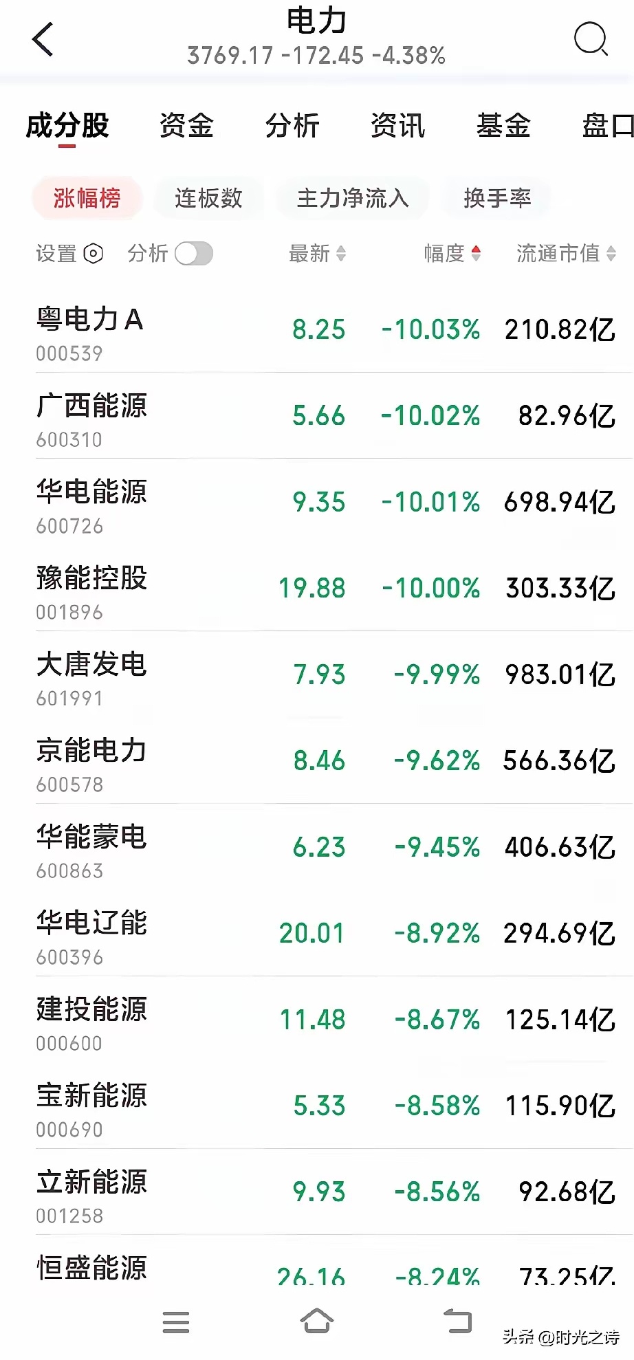 电力板块今天这波回调简直如狂风骤雨般猛烈，风险瞬间急剧增大。6月5日午后，板块如