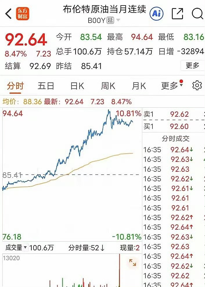 原油又涨到92美元了，下周一石油板块高开是板上钉钉的了。这几天石油板块跟中小盘股