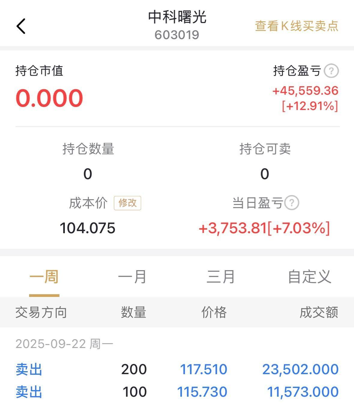 中科曙光最近股价又涨停了，我手上最后的5手也全部清掉。从去年开始建仓，熬过成本价