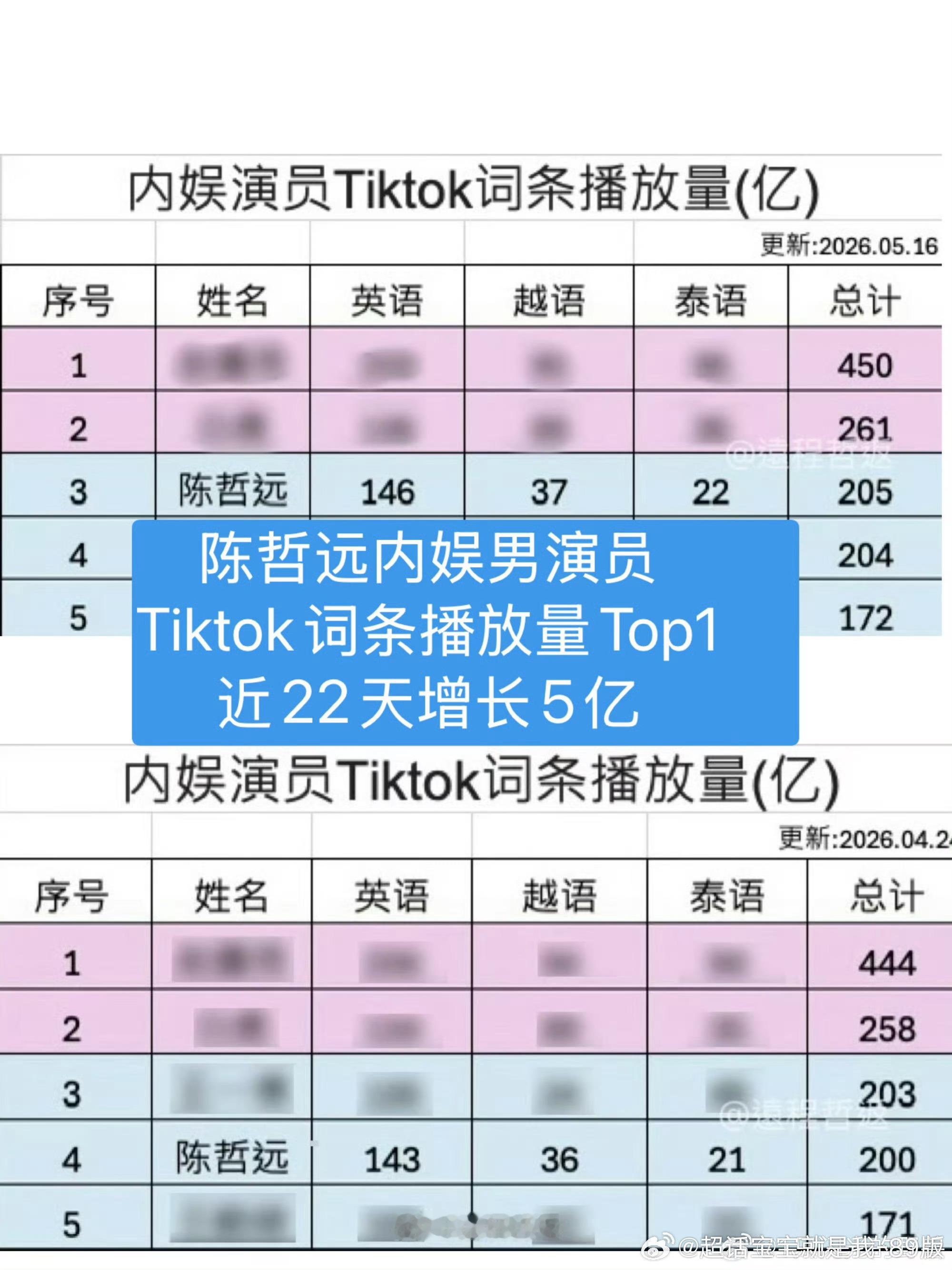 恭喜陈哲远Tiktok、INS双平台全面登顶🆙❗️◼️Tiktok播放量内娱男