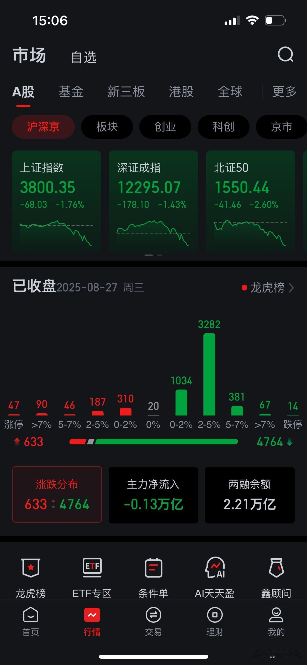 回调如期而至，前天本来已经卖掉了几乎所有的股票，静静地等待着回调，但是昨天没忍住