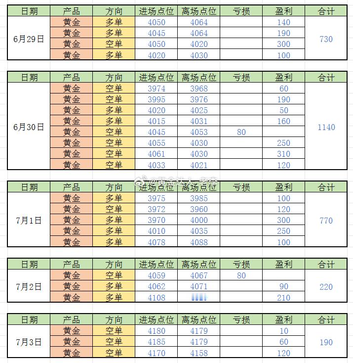 黄金 上周，五天全红，净赚超3000点有人问老李，上周行情好做吗？行情好不好做不