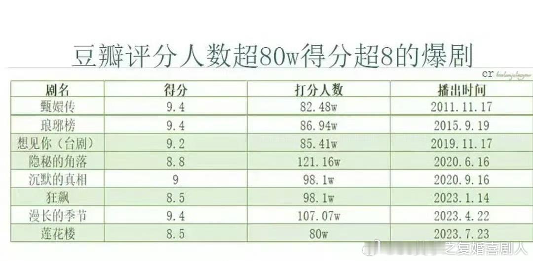 豆瓣评分人数超80万得分超8分以上剧集：甄嬛传、琅琊榜、想见你、隐秘的角落、沉默