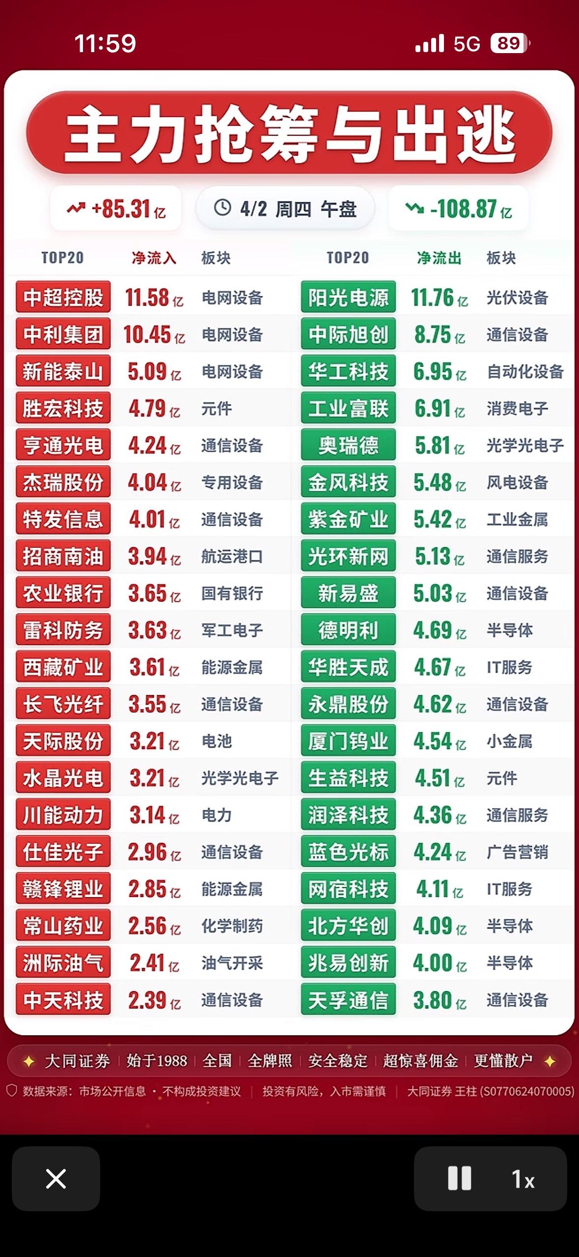 4月2日午盘主力抢筹榜前20名个股揭晓，中超控股领衔，多股获大单涌入，新能源与科