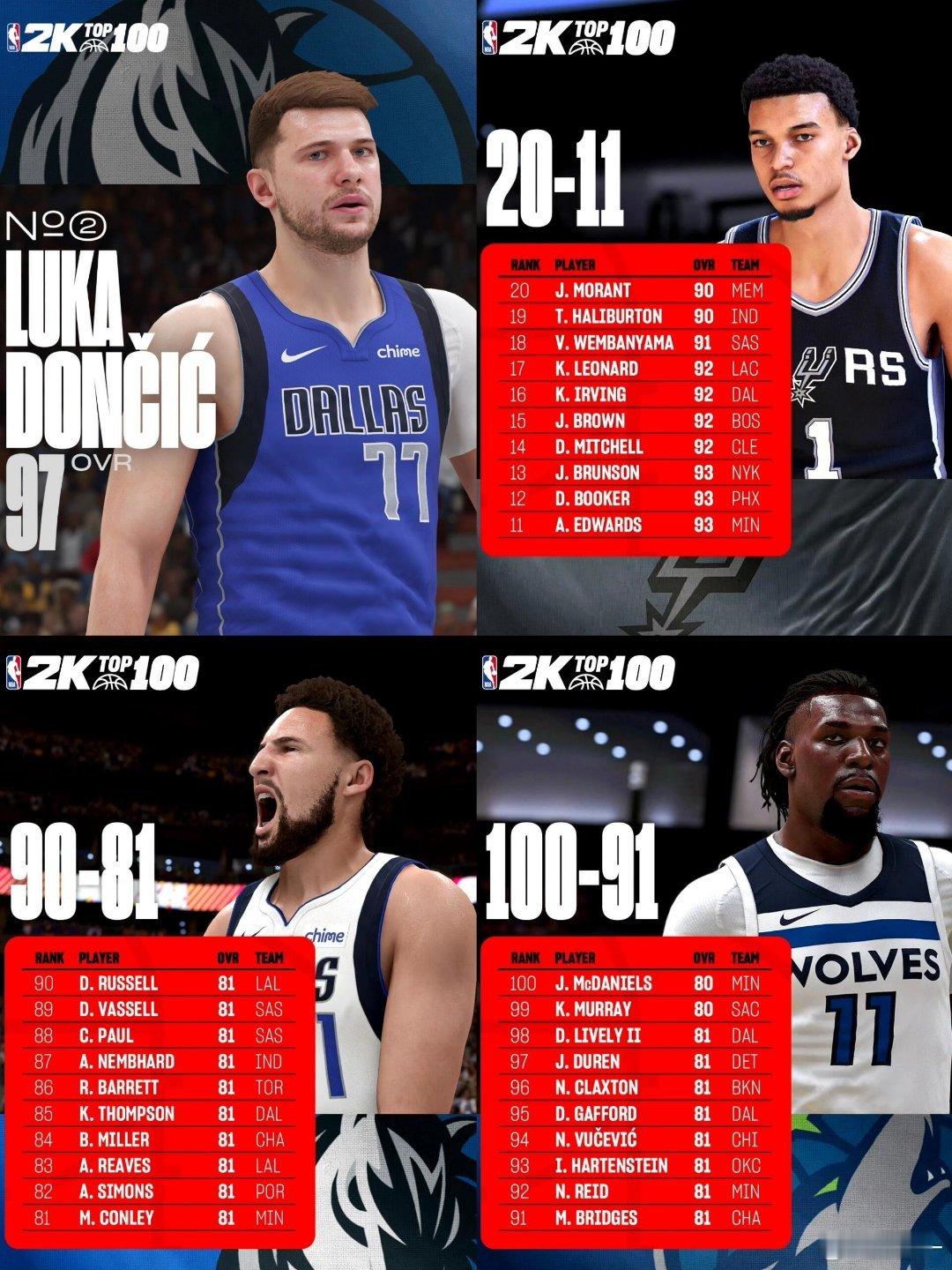 NBA2K25近日公布了多项排行榜能力值Top100球员独行侠占了五位，他们分别