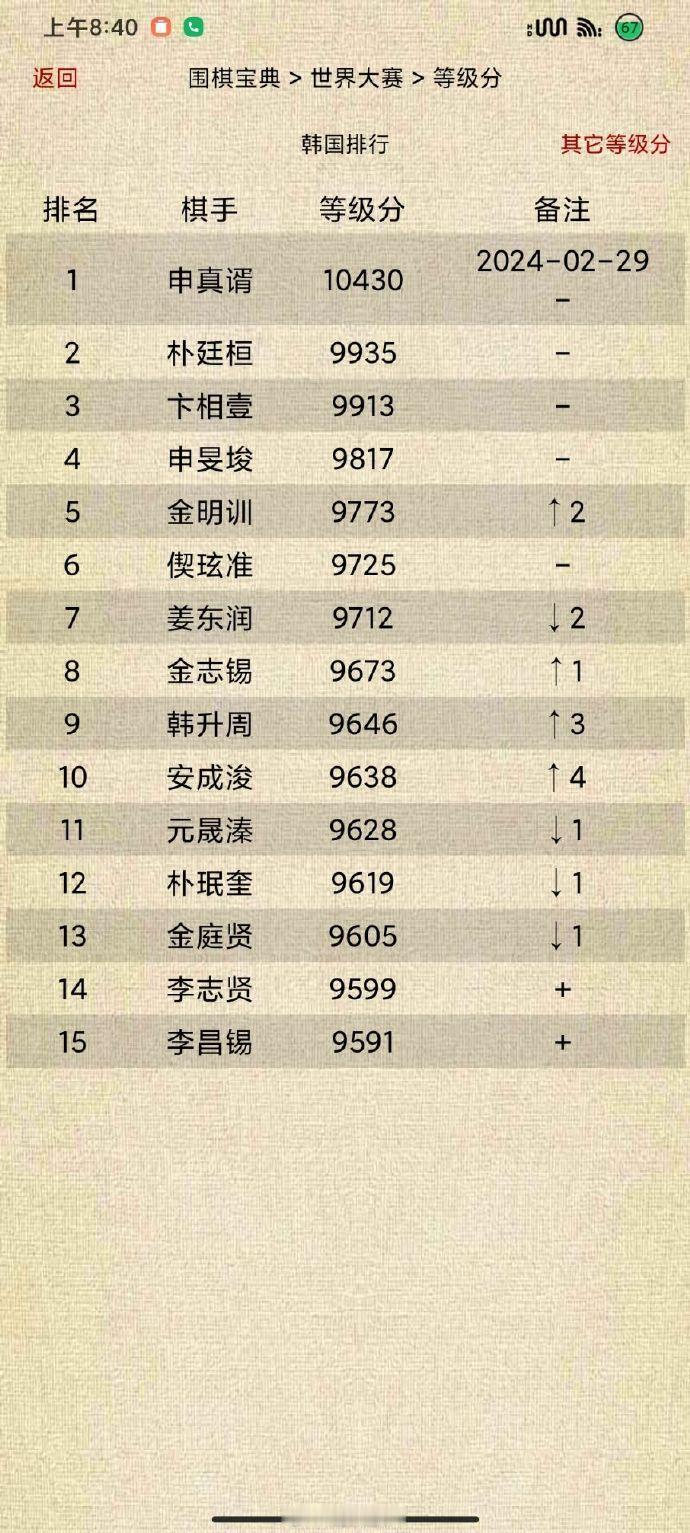 韩国围棋等级分Top15（截止24-02-29） #围棋# 
申真谞（连续51个