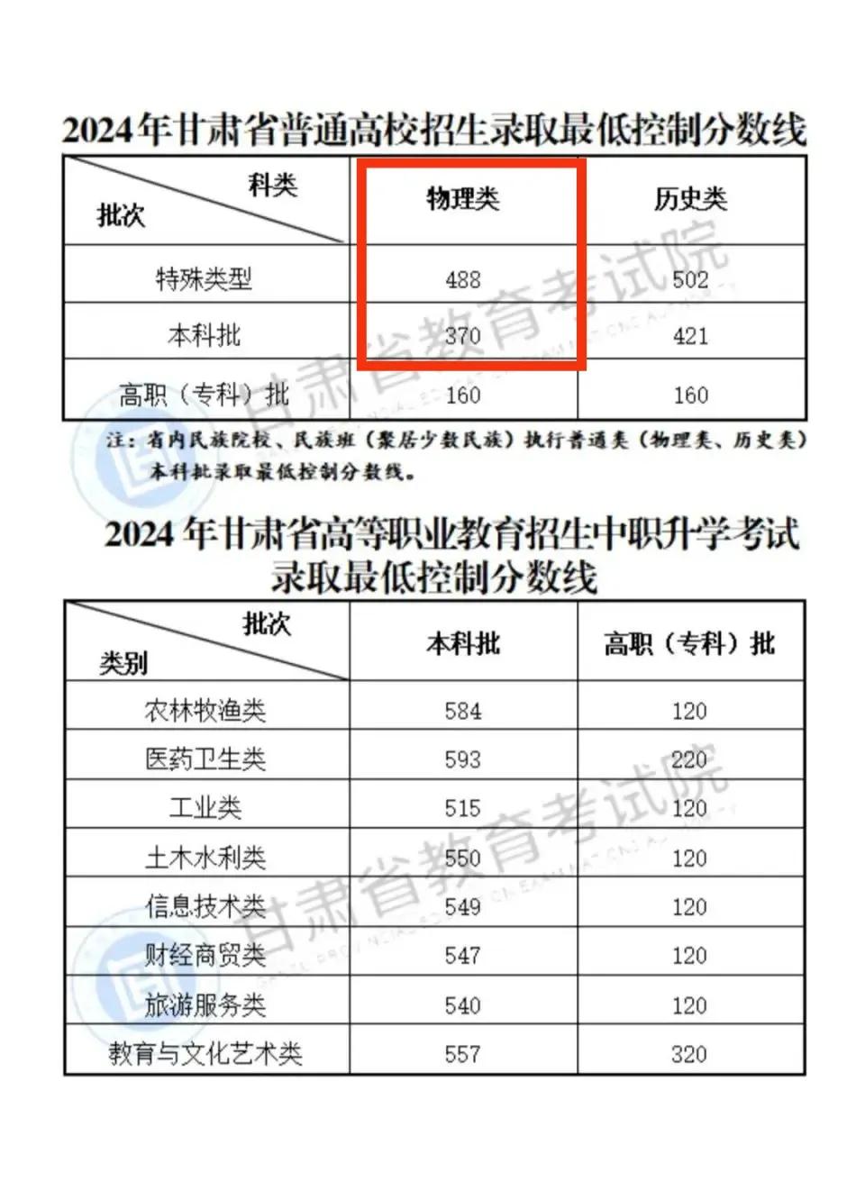 就在前天，内蒙古高考录取线刚出来时，我就对甘肃的理科高考成绩进行了预测，当时预测