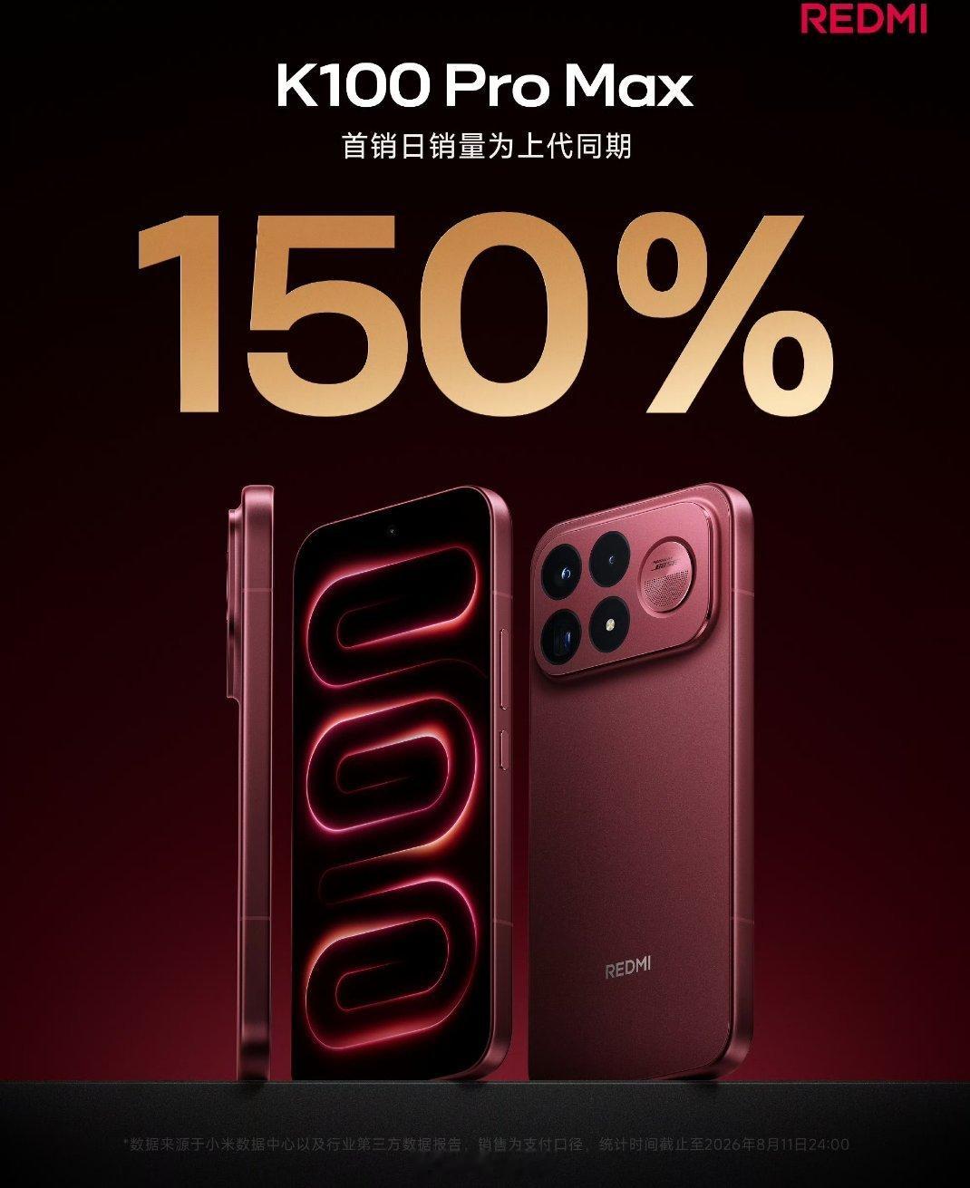 红米K100 Pro Max的战报，首销日销量为上代同期150%，产品力足够强，