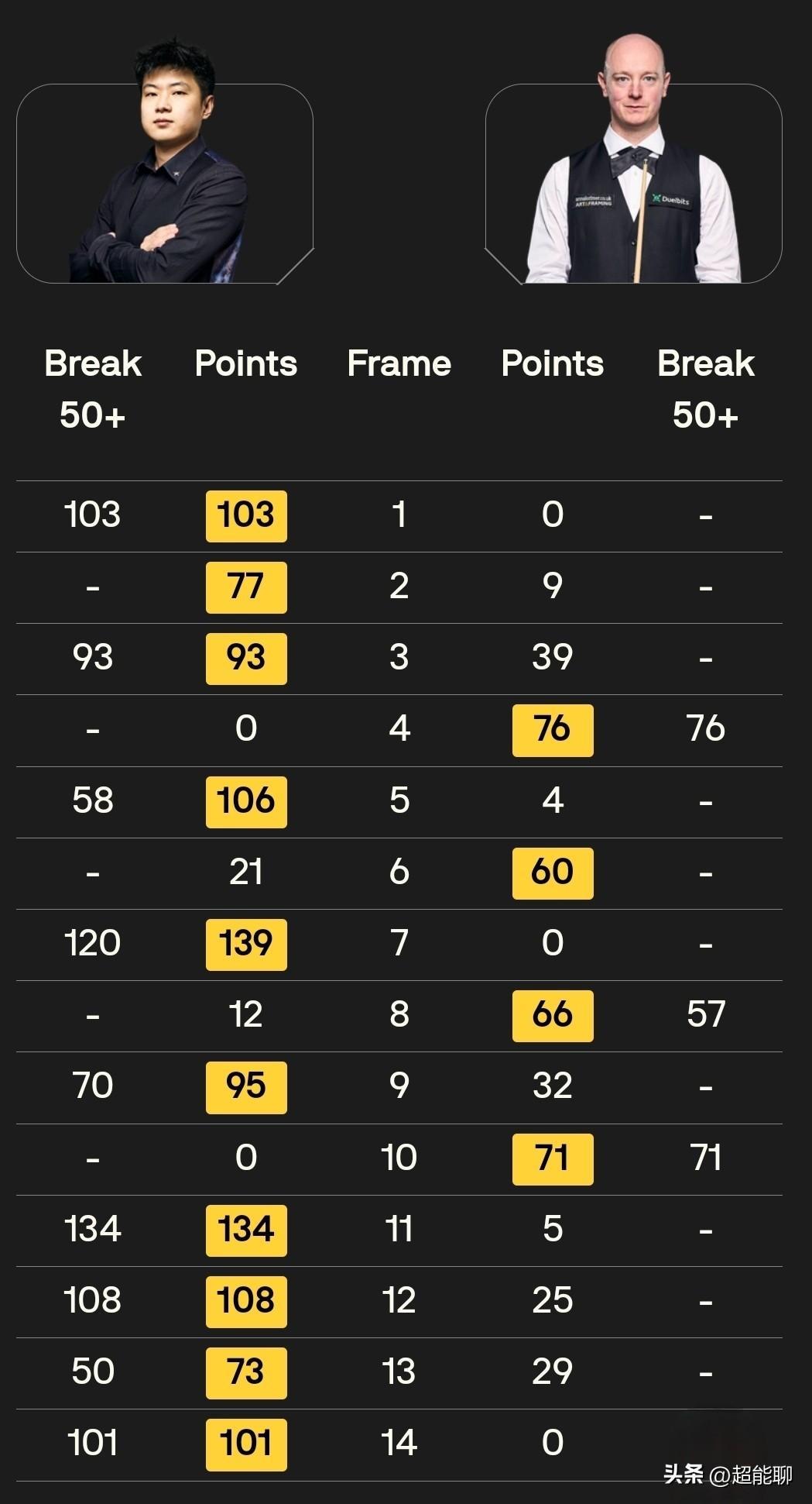 恭喜赵心童10：4大胜韦克林强势晋级半决赛！全场比赛打出5杆破百，4杆50+，最