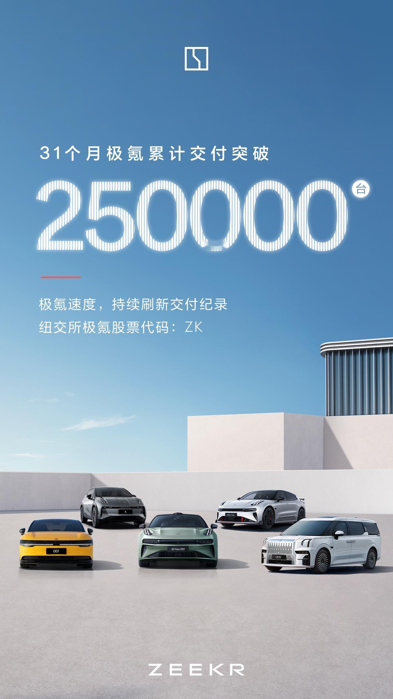 极氪今日宣布：仅31个月，极氪累计交付突破25万台。#汽车科技要闻#