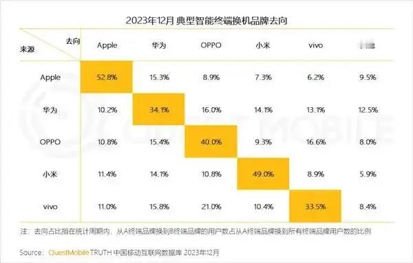 QuestMobile发布了国内手机行业品牌忠诚度排名，苹果以56.2%的份额处