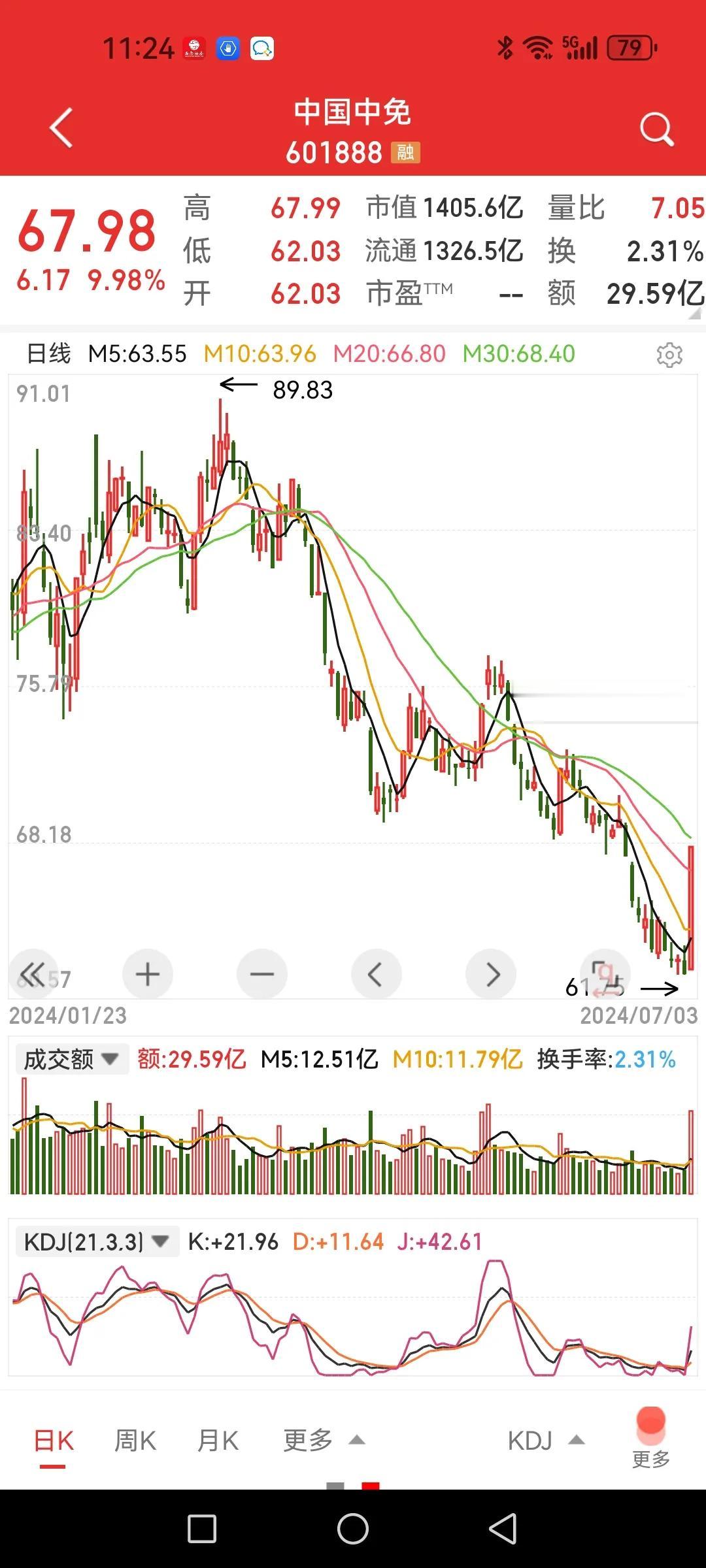 中国中免怒反涨停板，能否刺激大消费板块？

最近几天中国中免都是小阴小阳线，给人