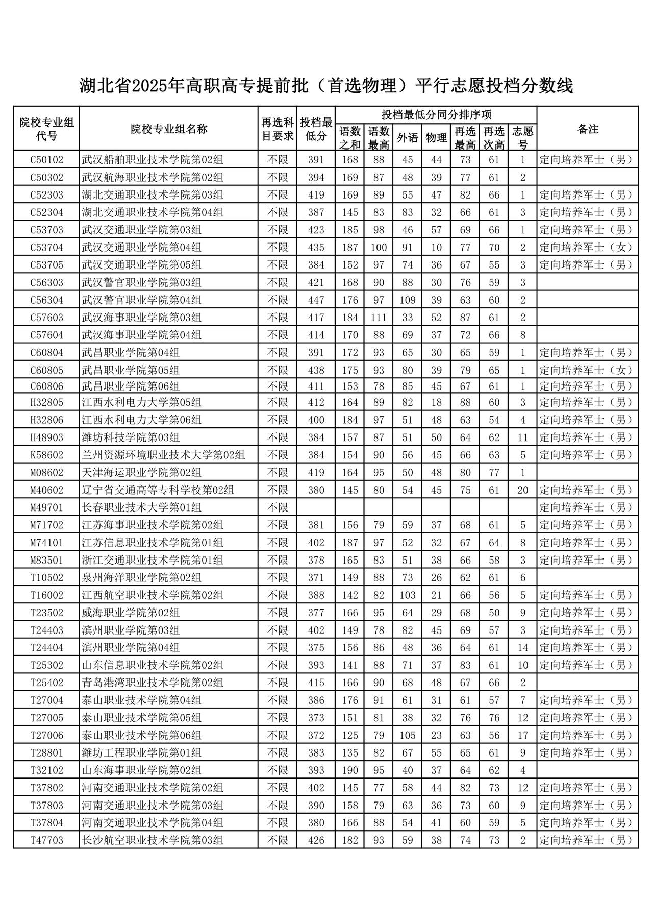 军士警校航海类专科投档线发布！

2025年8月2日傍晚，湖北省招办针对高职高专