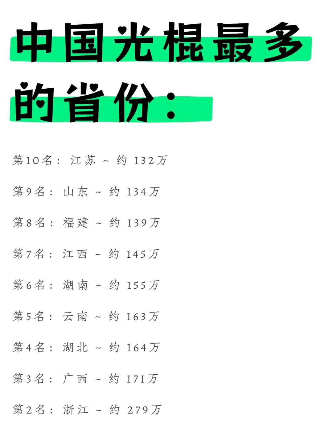 中国光棍最多省份排名，第一名太意外🔥
.
各地区差异
涨见识