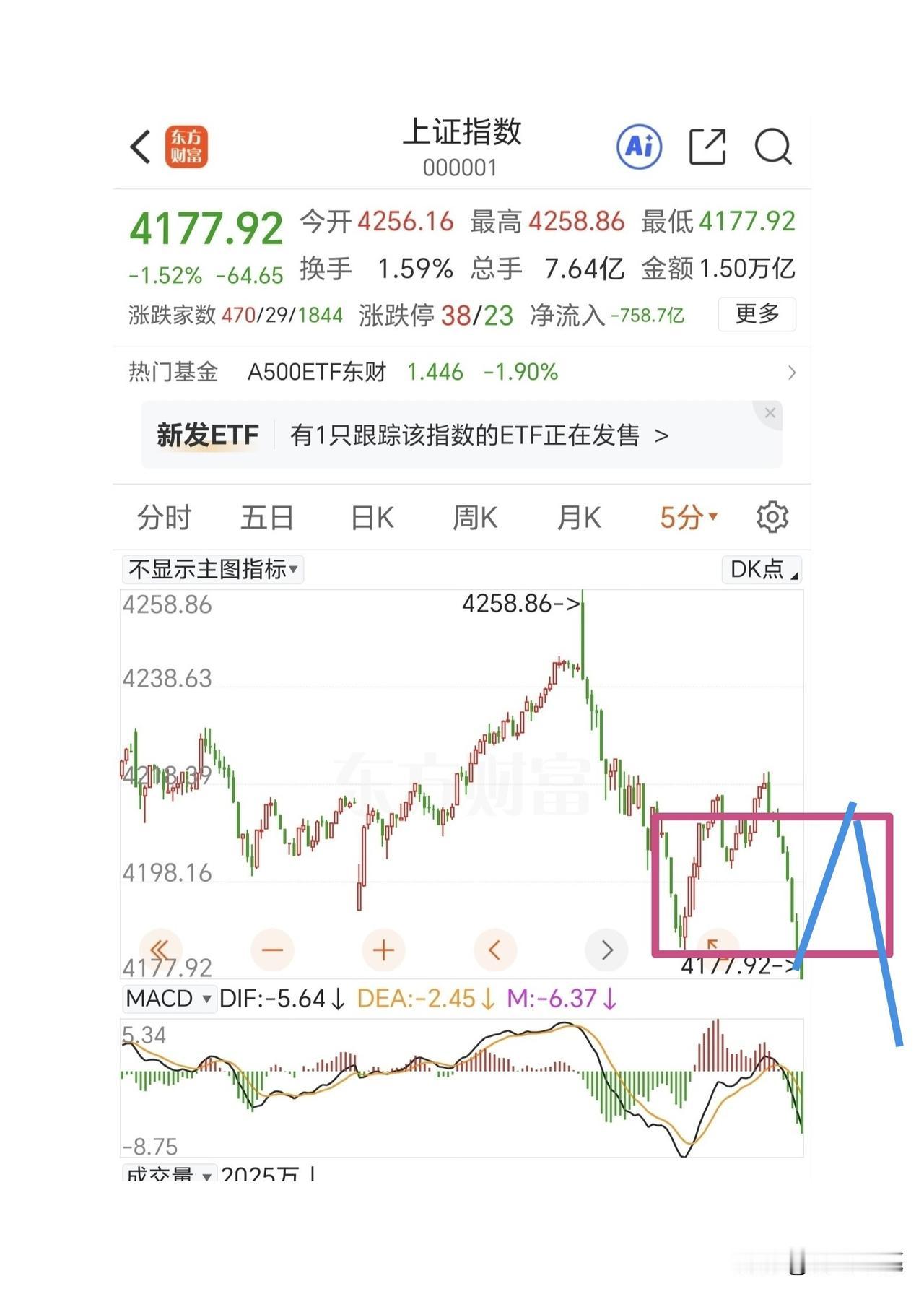 今天会有一次很好的做T机会，好好把握。

昨晚老美那边继续上涨破新高，只有中概股