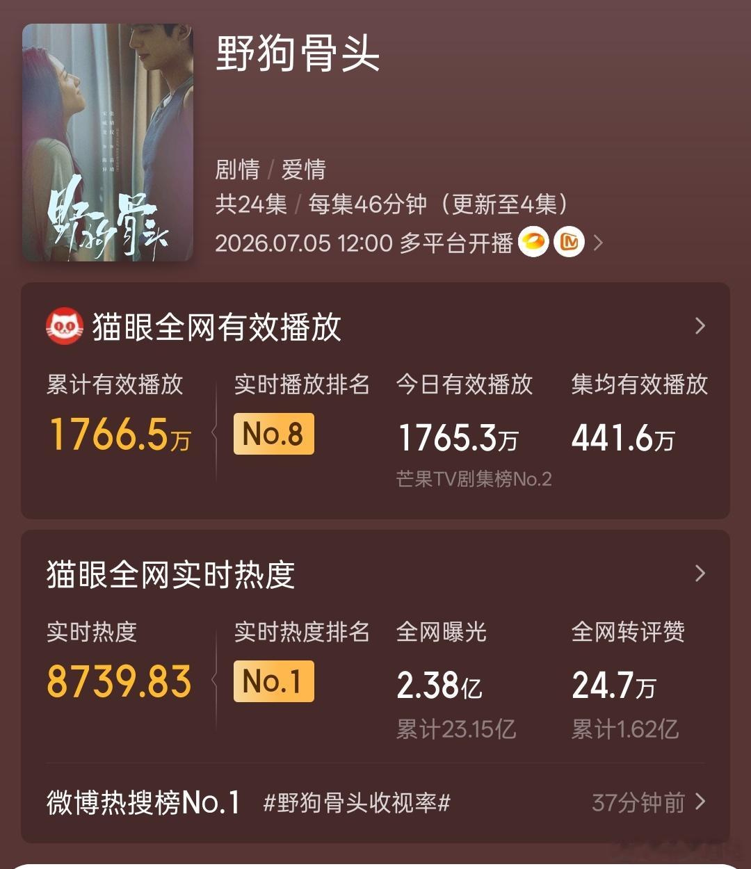 《野狗骨头》今天中午才开播，数据直接杀疯了😂开播第一天就干到全网热度第一，播放
