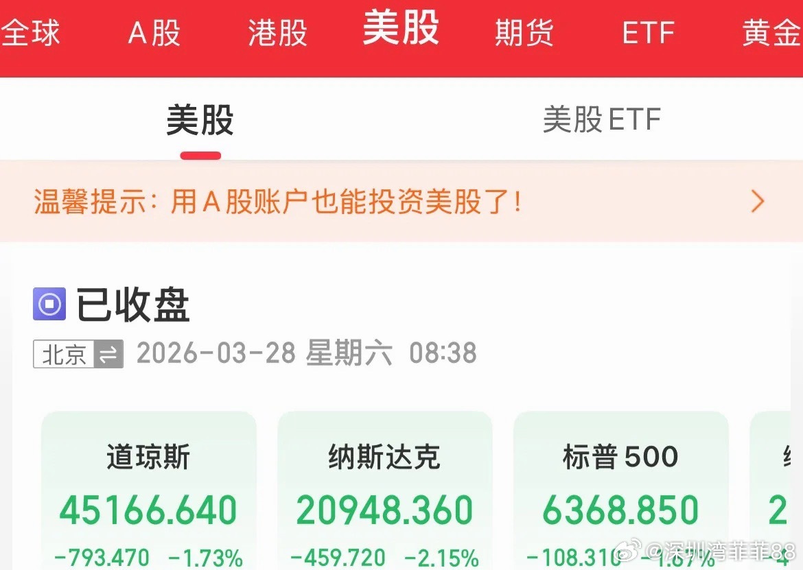 “嘴炮”威力失效，全线血洗，美股正式进入调整区域，指数周线5连跌，纳指一周跌幅3