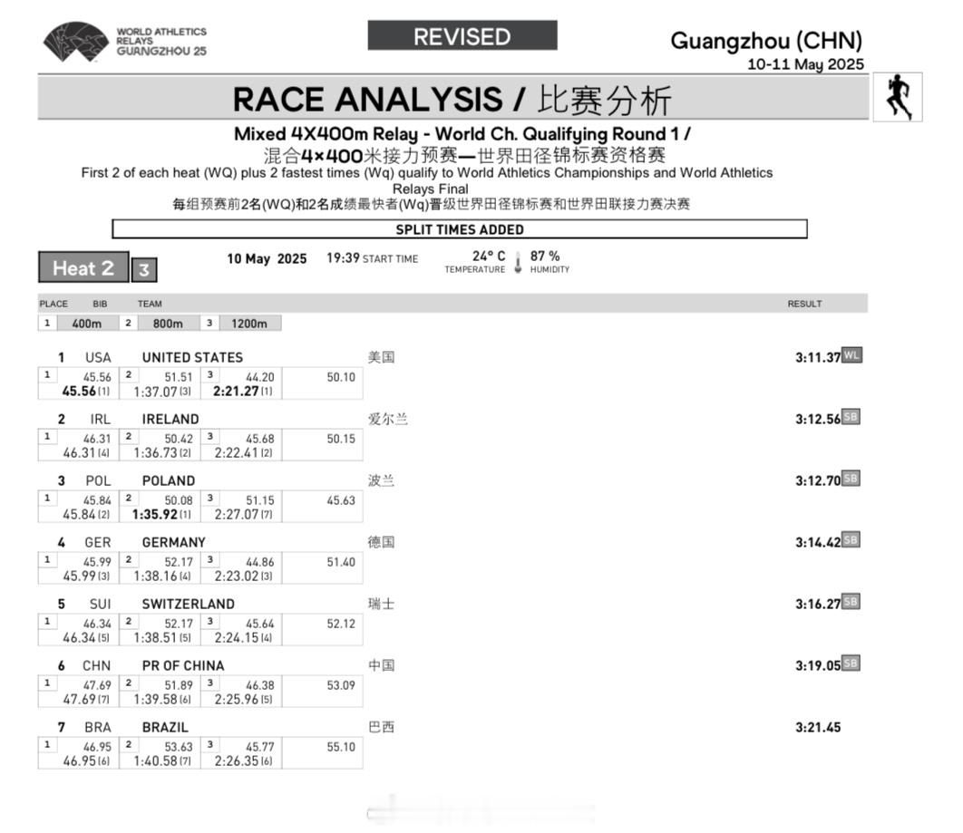 2025广州世界田径接力赛 混合4×400米接力官方参考分段数据莫家蝶51秒89