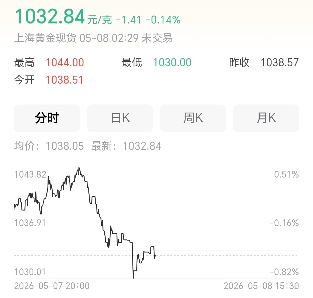 金银价格大涨太贵了，跟不上，尤其是黄金饰品，准备结婚的小年轻还在等着黄金降价买三