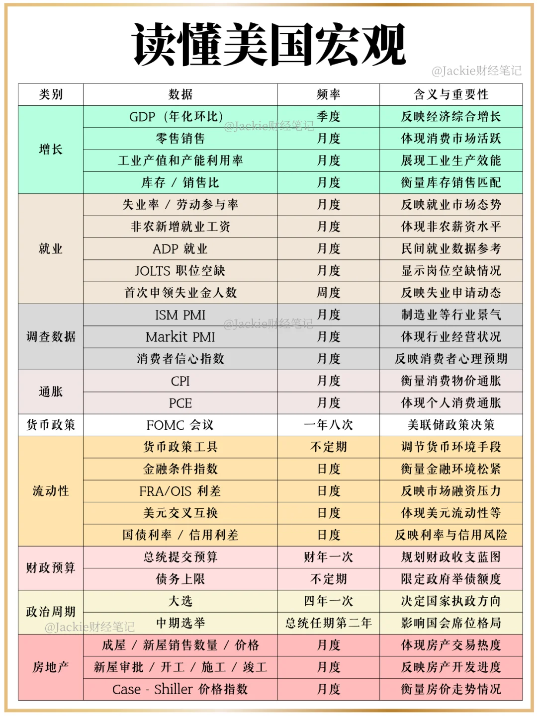 读懂美国宏观经济｜全方位指标体系