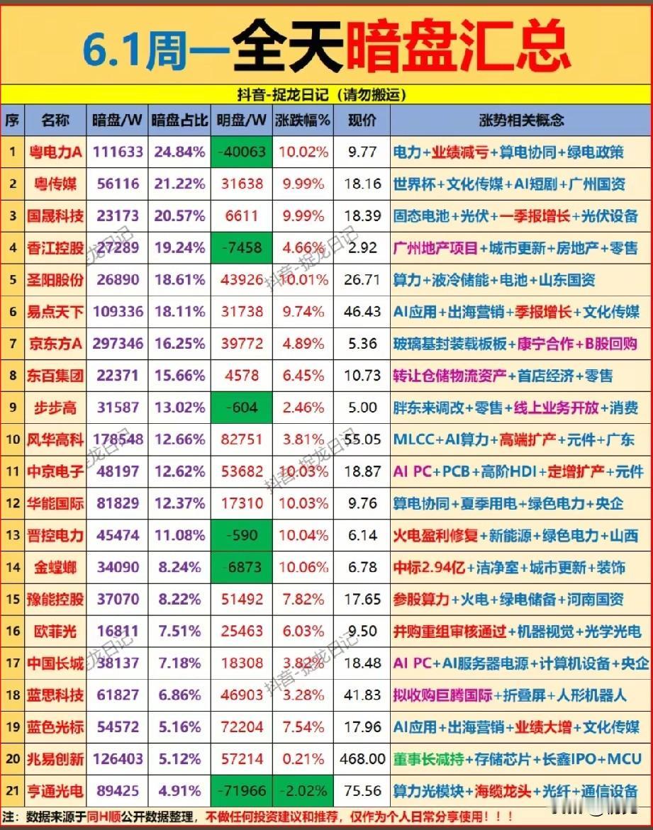🔥6月1日全天暗盘资金全景：电力主线霸榜，AI与消费多点开花！
 
6月1日全