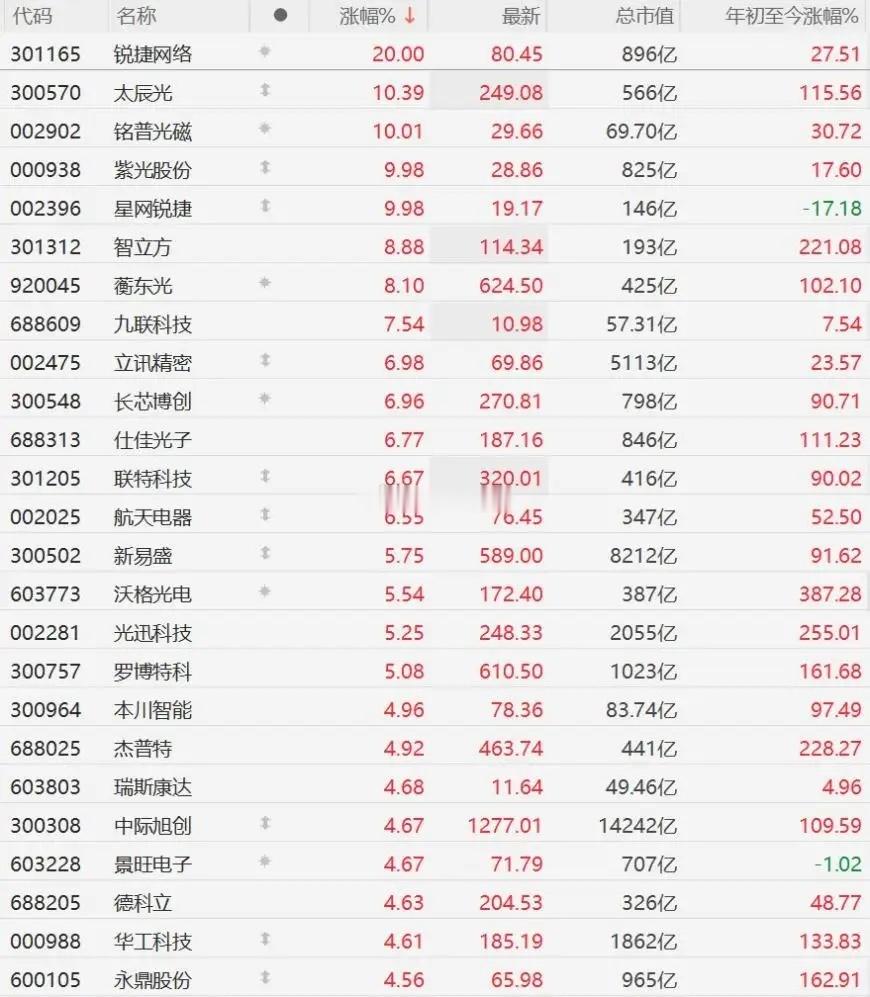A股CPO概念强势，新易盛涨超5%，中际旭创涨超4%6月30日，A股市场CPO概