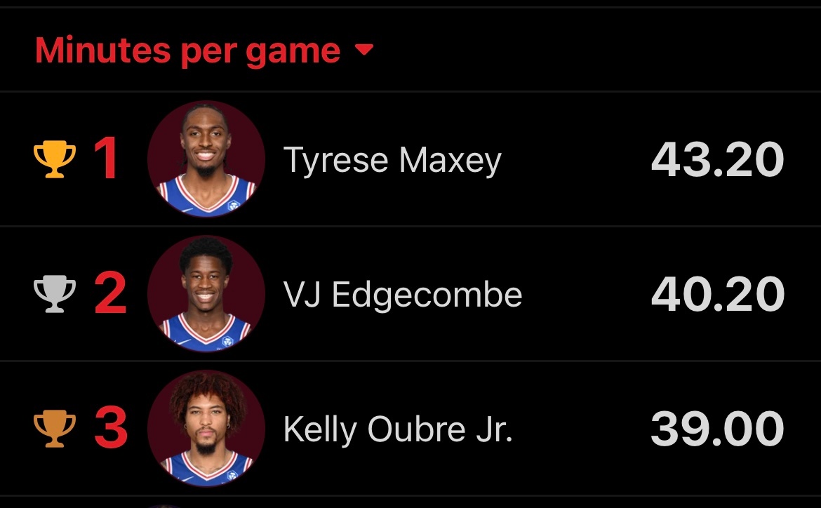 快拉爆了！随队记者Keith Pompey表示：截止目前，费城76人战绩为5胜1