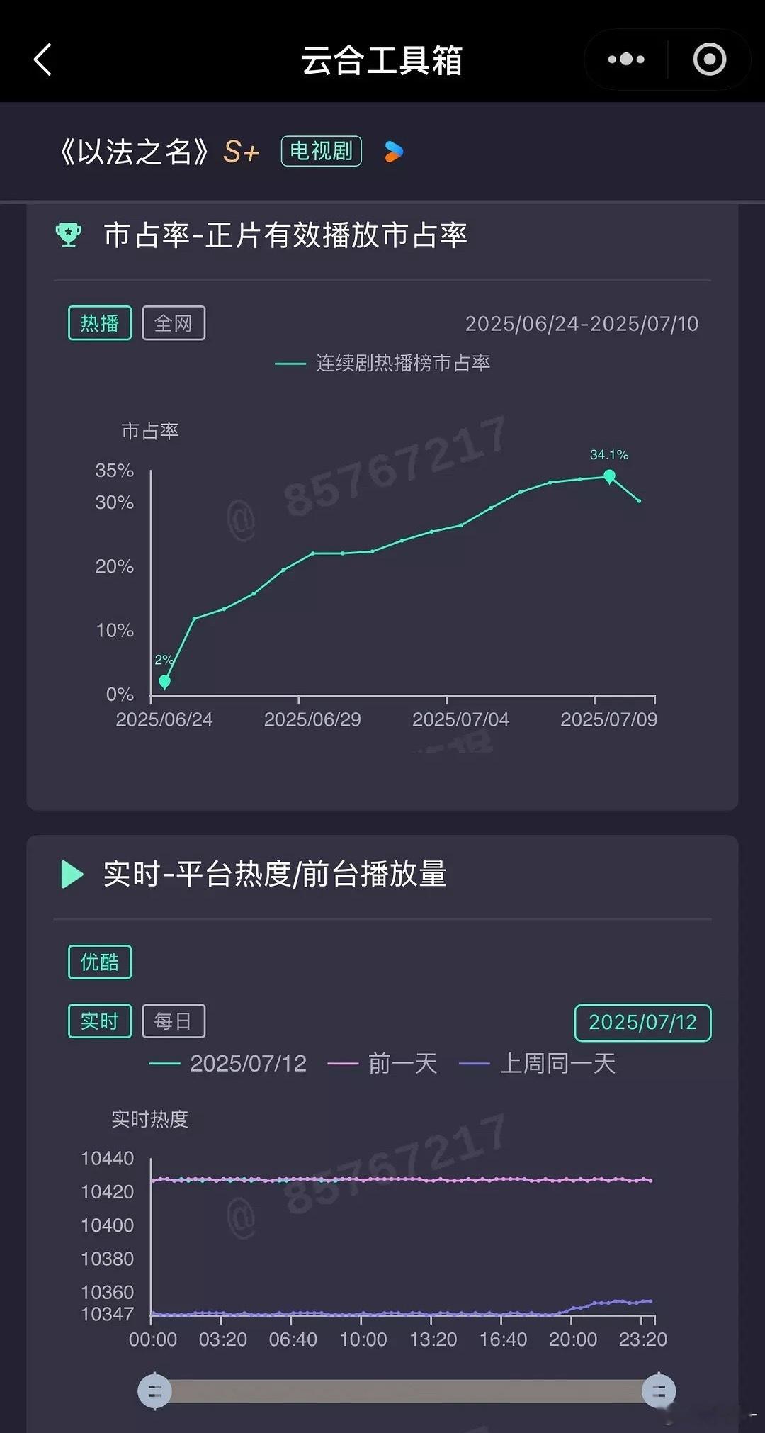 以法之名以法之名 看三天的播放量也是跌的正常人应该都觉得不正常第一轮三天9756