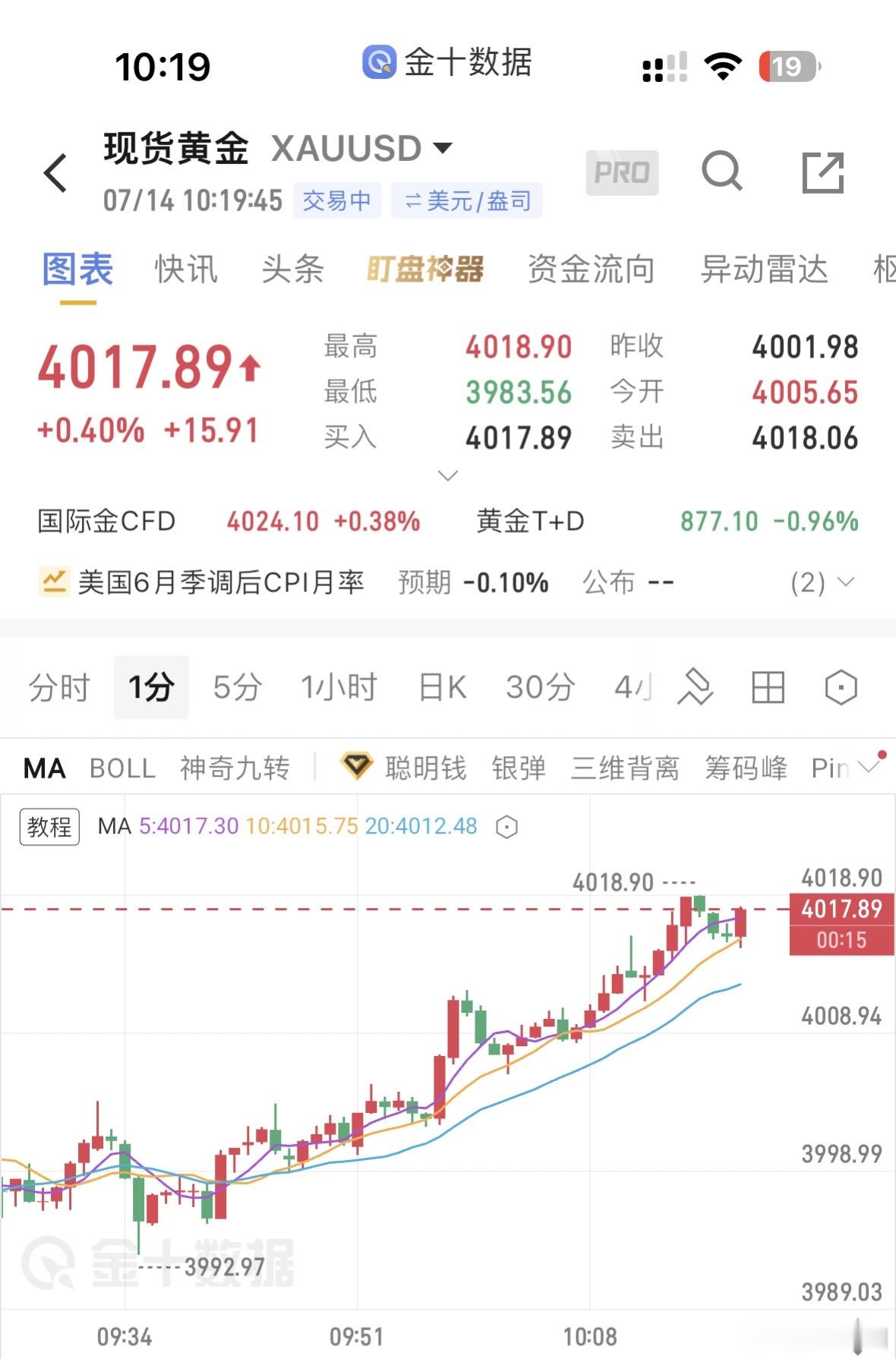 4008附近空已止损，4118附近继续接进去，带好防守，耐心等待！目标不变！ 