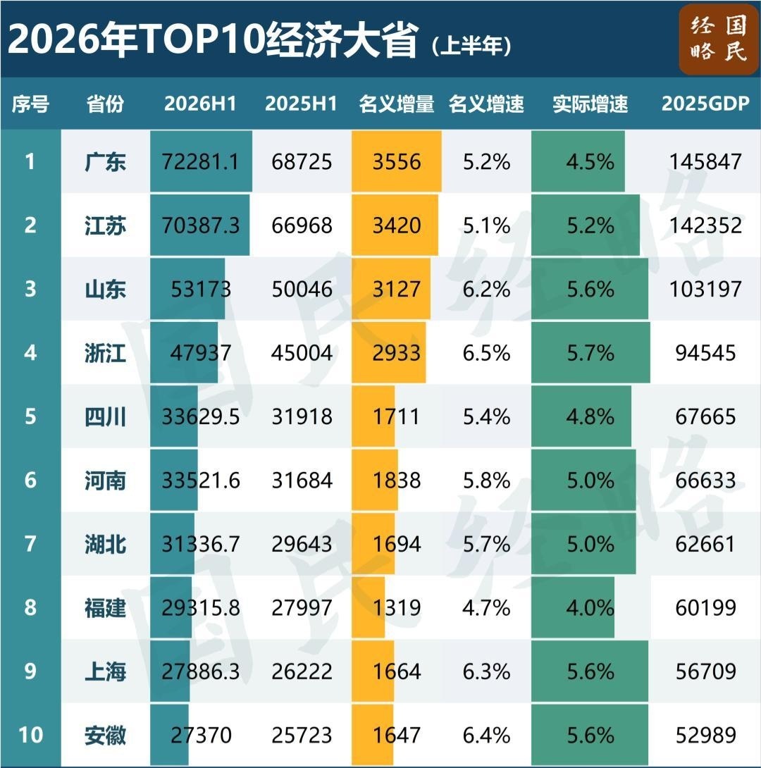 GDP十强省份变了军书十二卷，卷卷有爷名，湖北有什么短板