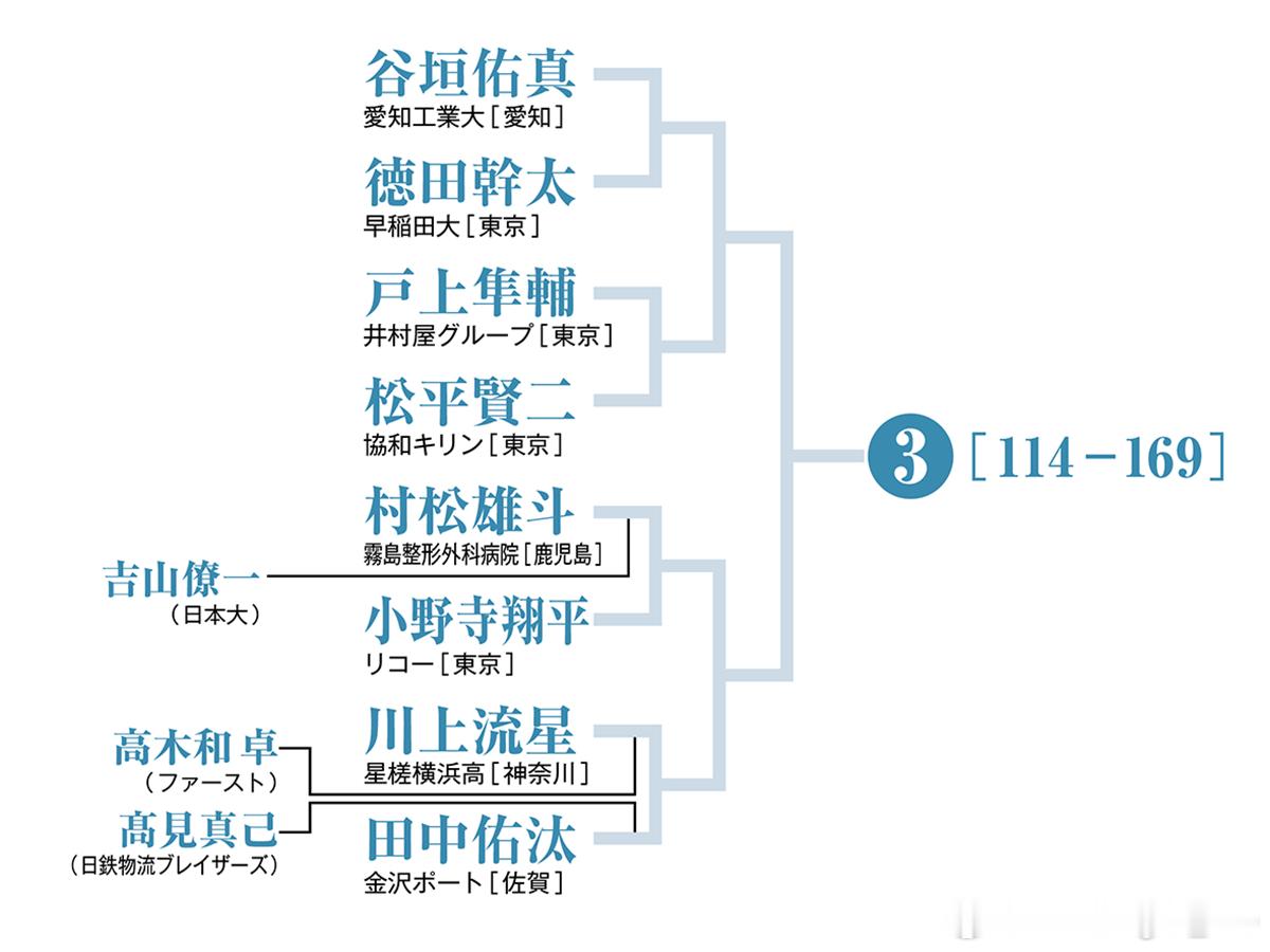 【全日锦】松岛辉空瞄准男子单打两连冠。谁将获得全日本冠军的称号？——《卓球王国》