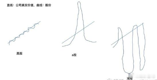 美股，A股和港股。 ​​​