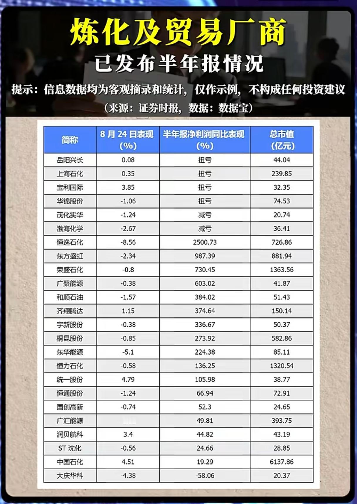 炼化及贸易厂商业绩大分化！暴涨25倍与下滑近6成，机会藏在哪？
 
半年报披露收