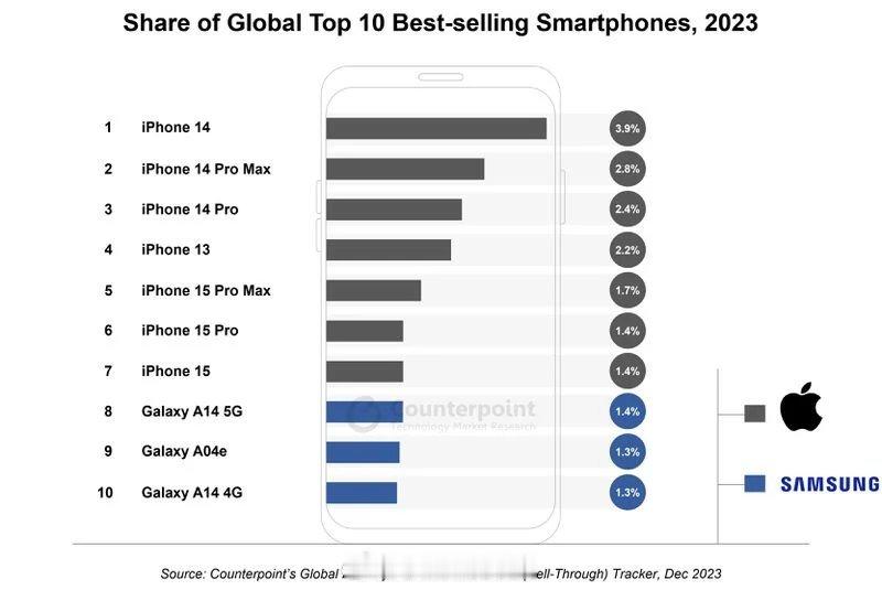 2023年全球十大畅销智能手机，iPhone包揽了前七名，iPhone14系列最