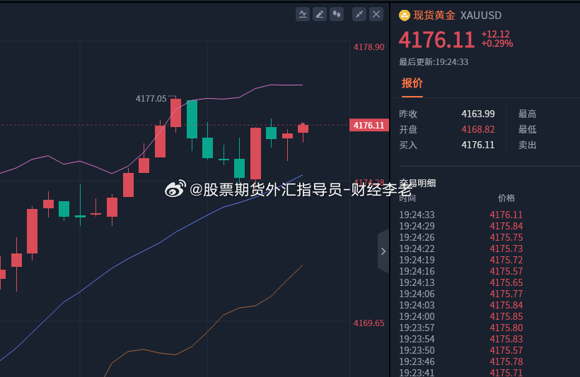 黄金建议；反弹至4176-4178附近，再做一波空,进场控制仓位，务必带上止损宇