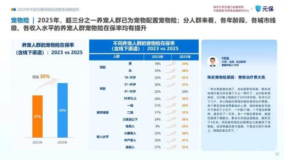 元保参与发布的《2025年中国互联网保险消费者洞察报告》显示，青年养宠人群的宠物