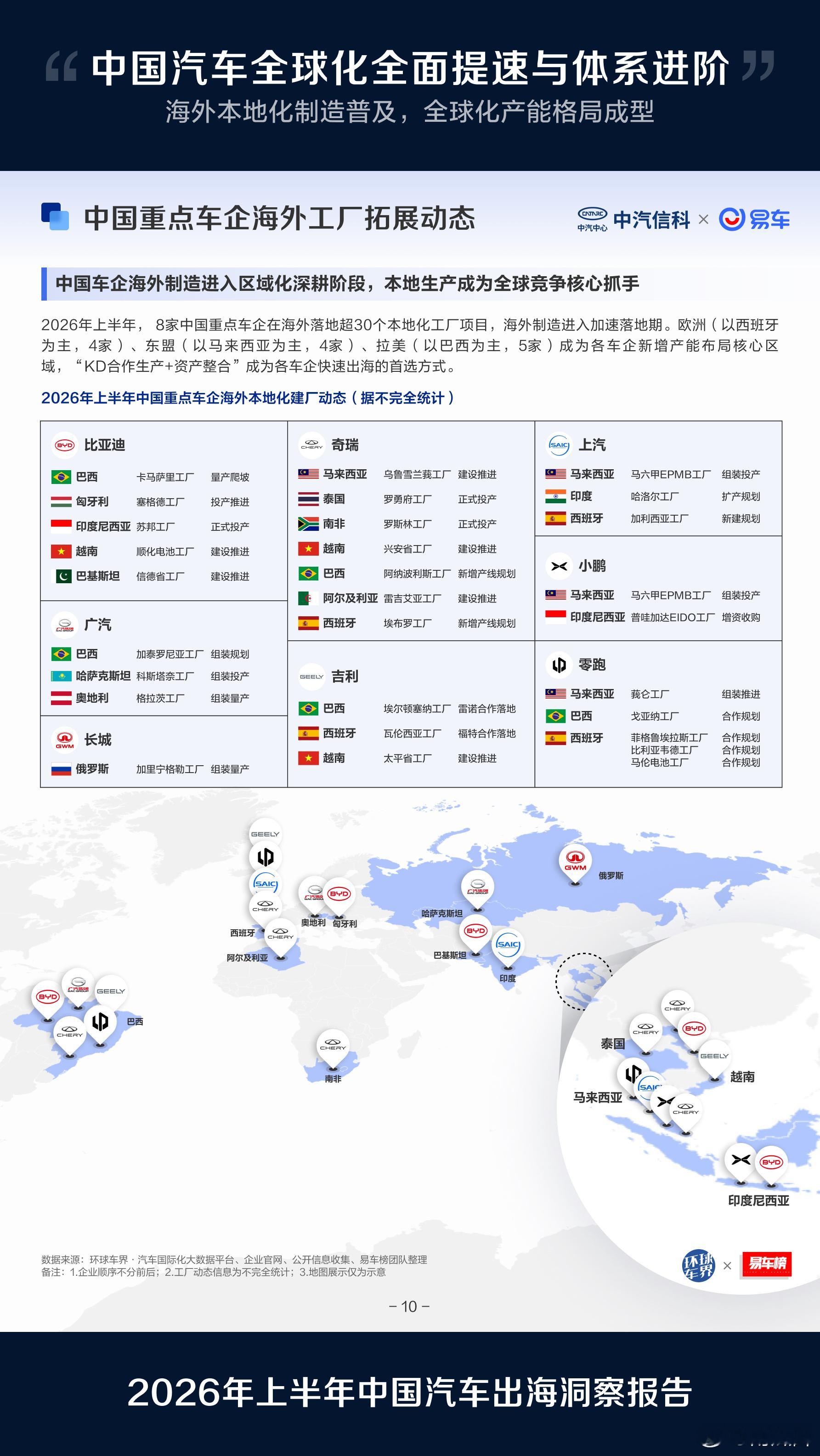比亚迪目前有五家海外工厂，除了印尼的，其他大多还在产能爬坡或者建设当中。不过，这